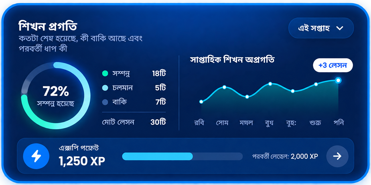 শিক্ষার অগ্রগতি, সাপ্তাহিক সময় ও এক্সপি পয়েন্টসহ ড্যাশবোর্ডের প্রিভিউ